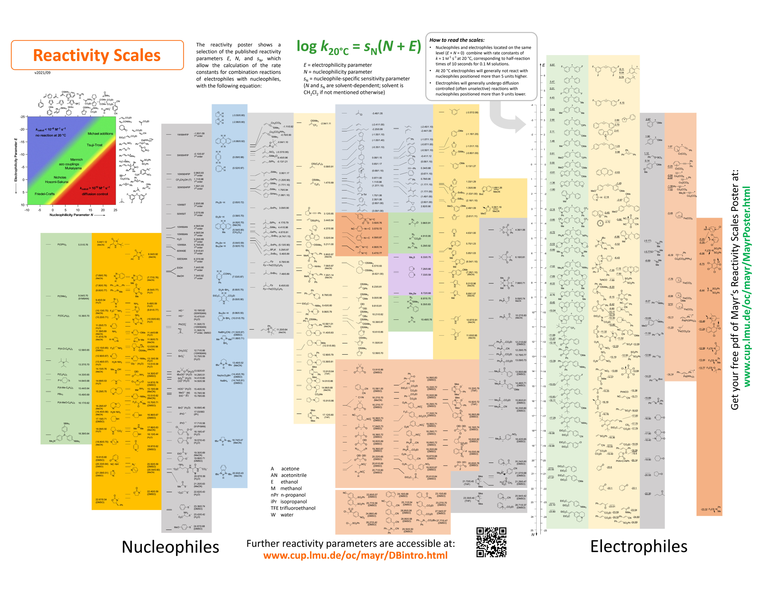 Nucleophile Scale
