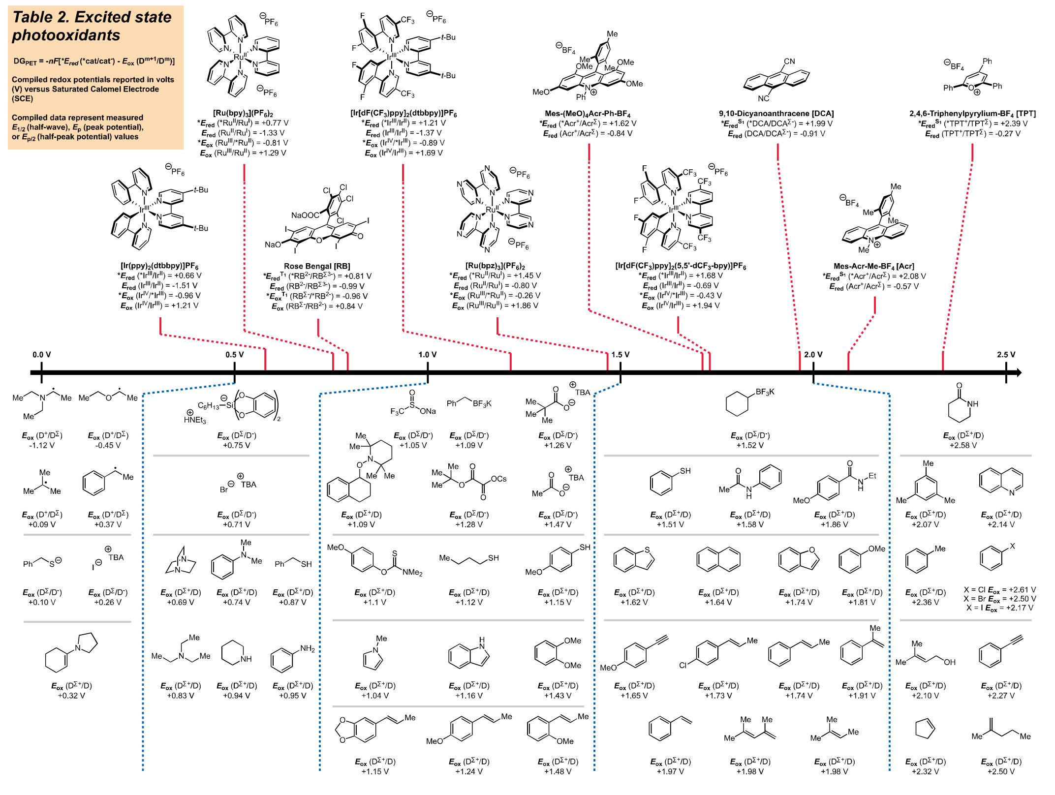 Excited State Photooxidants