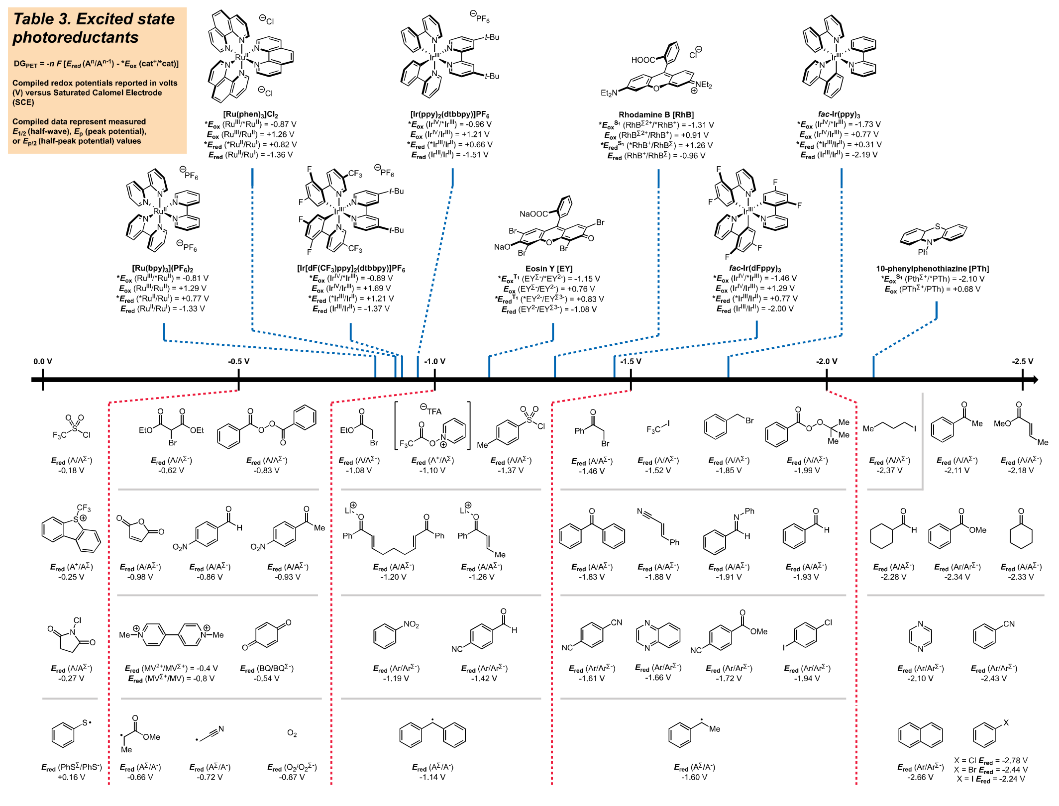 Excited State Photoreductants